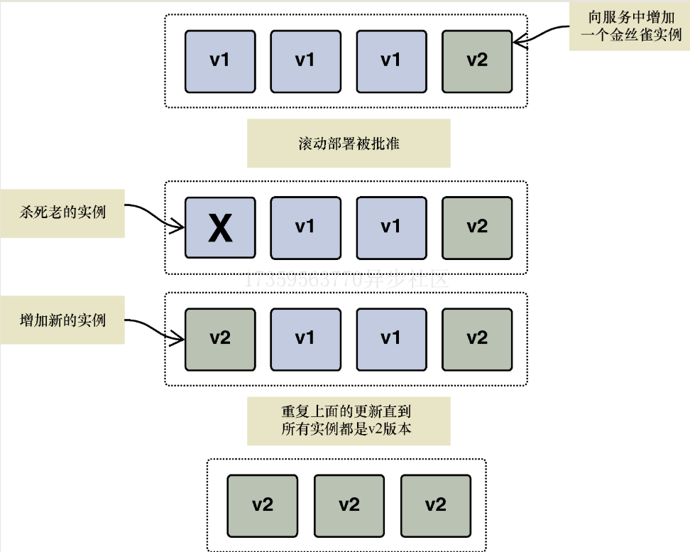 金丝雀发布(滚动发布)