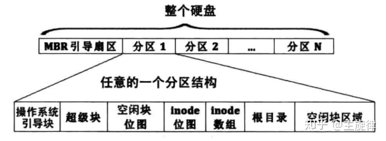 文件系统布局