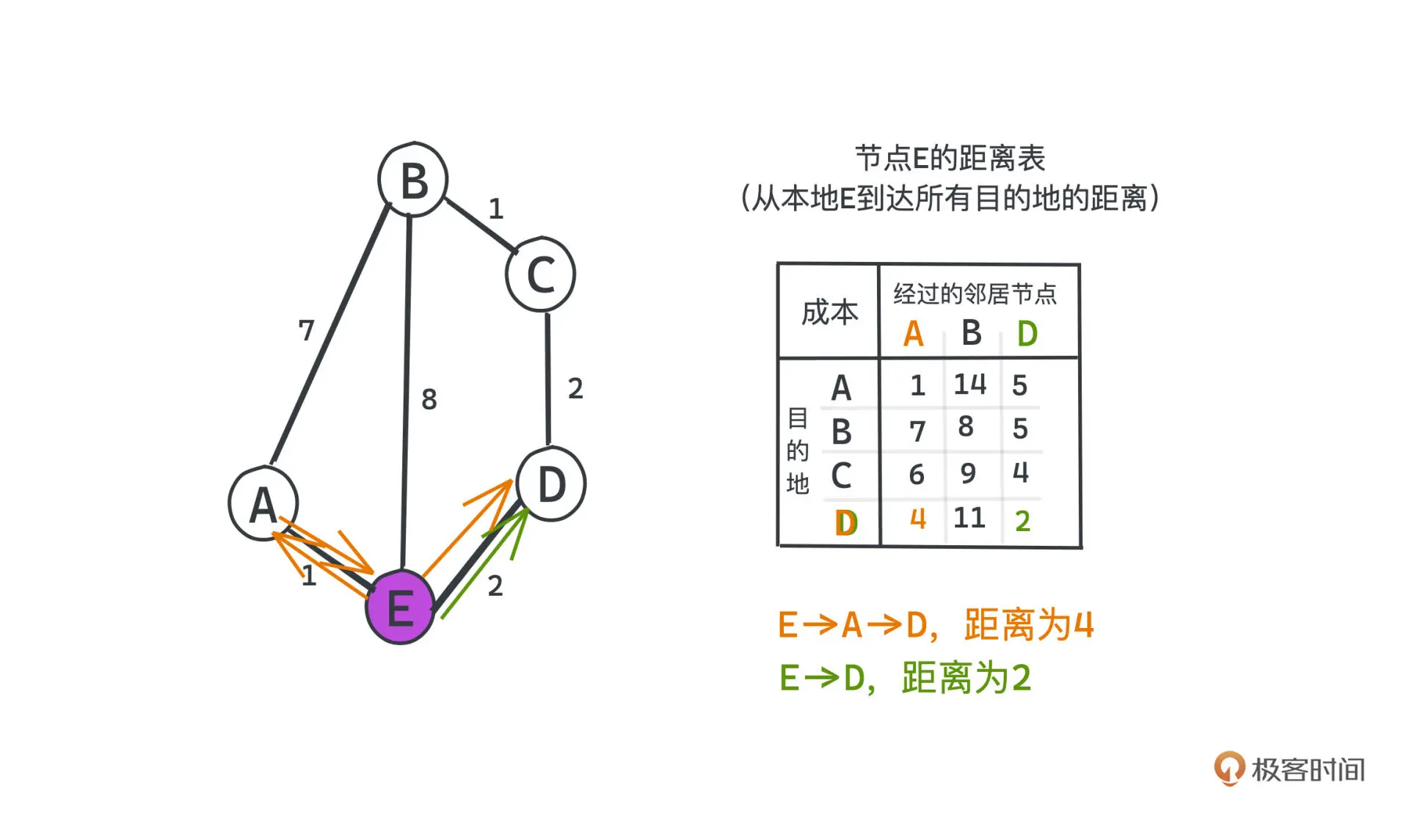 距离向量算法